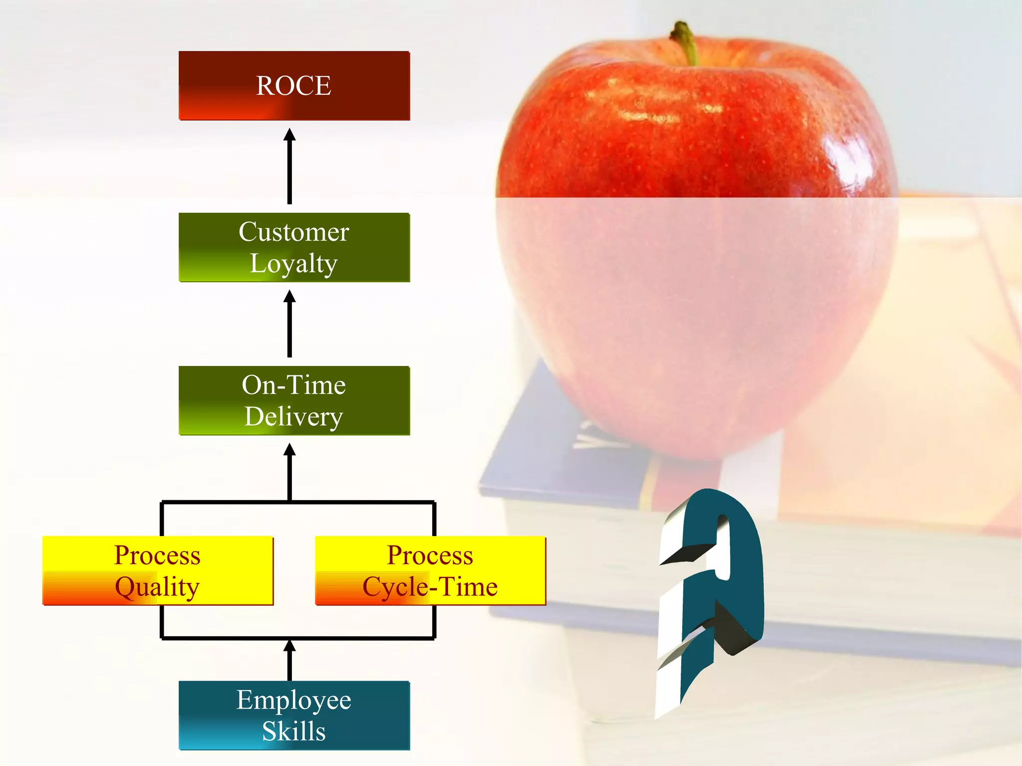 ? ROCE Customer Loyalty On-Time Delivery Process Quality Process Cycle-Time Employee Skills 
