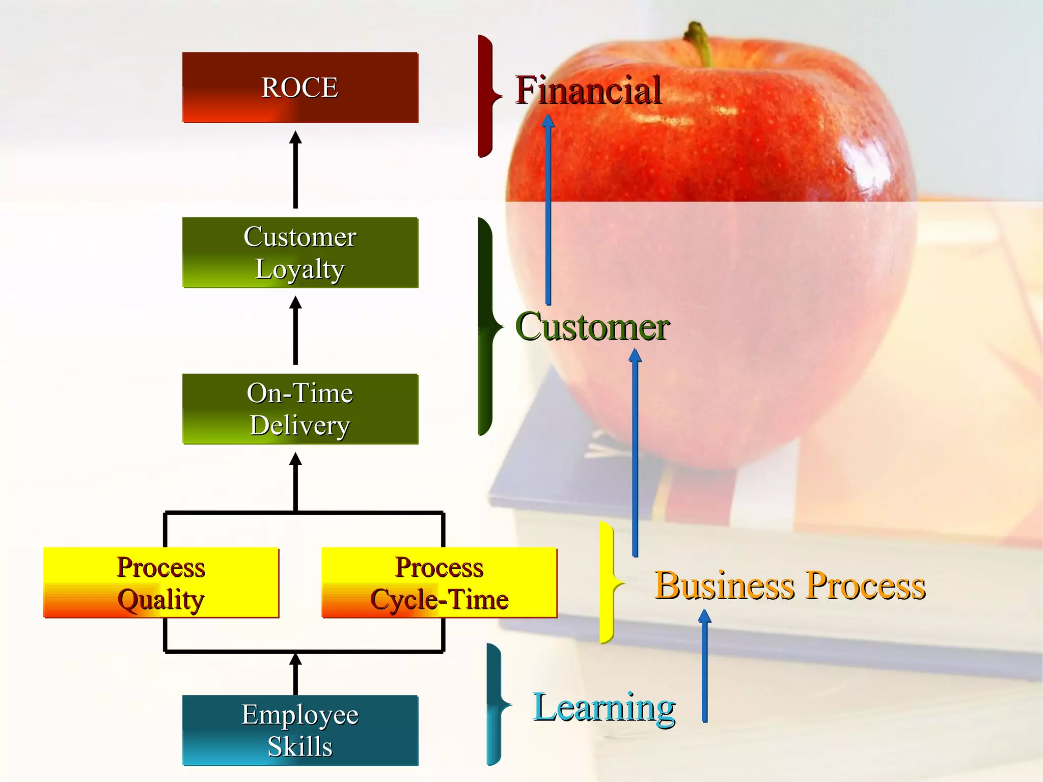 ROCE Customer Loyalty On-Time Delivery Process Quality Process Cycle-Time Employee Skills Financial Customer Business Process Learning 