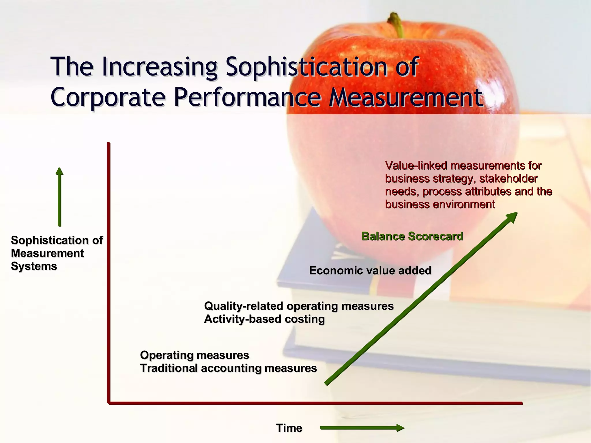 The Increasing Sophistication of Corporate Performance Measurement Time Sophistication of Measurement Systems Operating measures Traditional accounting measures Quality-related operating measures Activity-based costing Economic value added Balance Scorecard Value-linked measurements for  business strategy, stakeholder needs, process attributes and the  business environment 