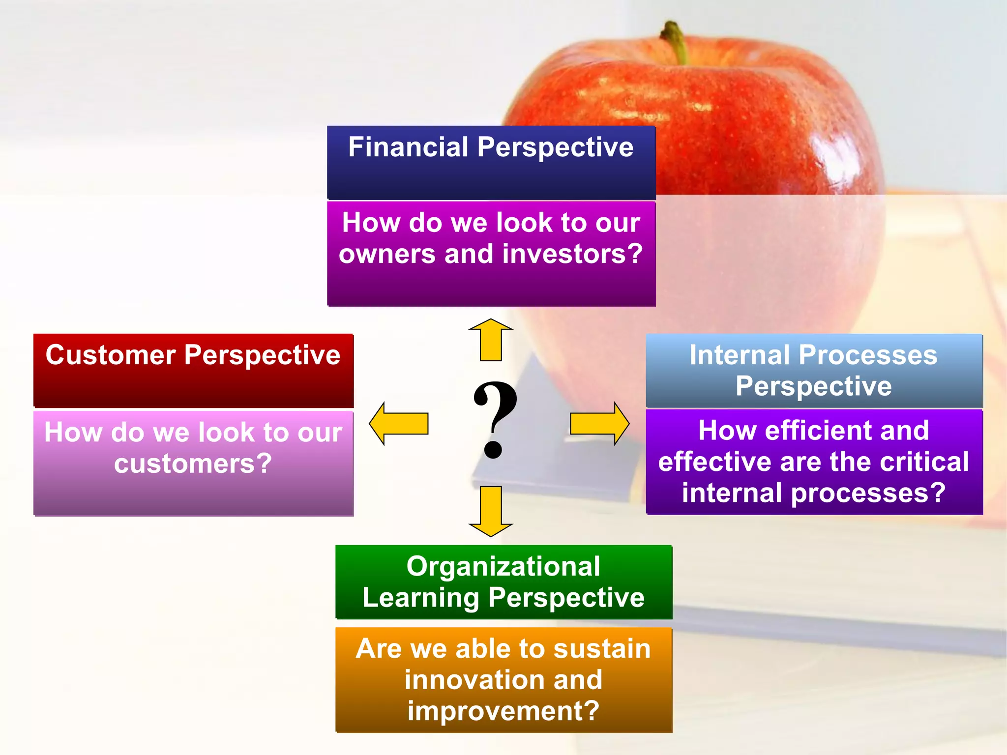 How do we look to our owners and investors? How do we look to our customers? Internal Processes Perspective How efficient and effective are the critical internal processes? Organizational Learning Perspective Are we able to sustain innovation and improvement? Customer Perspective ? Financial Perspective 