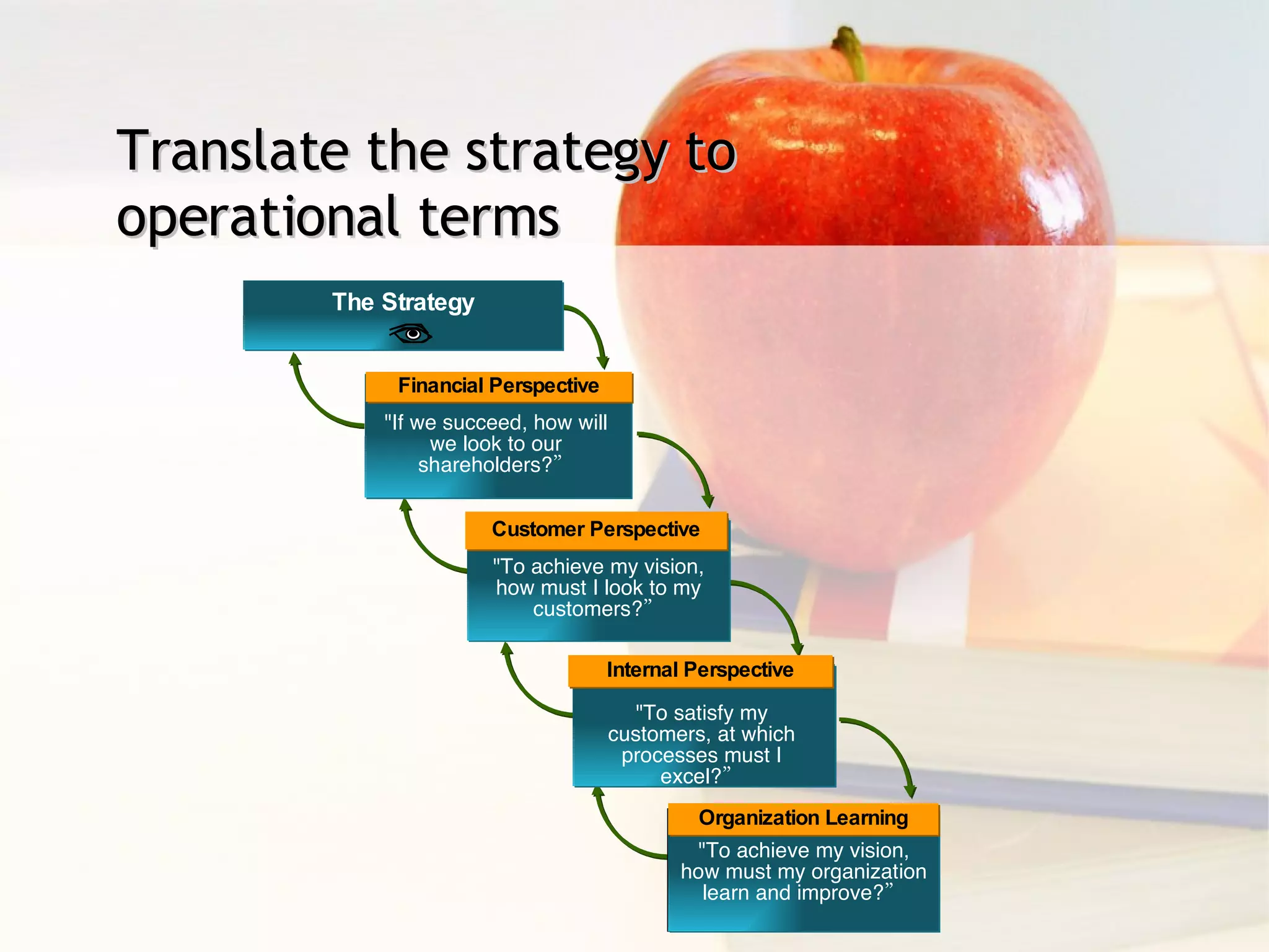 &quot;If we succeed, how will we look to our shareholders?” The Strategy Financial Perspective &quot;To achieve my vision, how must I look to my customers?” Customer Perspective &quot;To satisfy my customers, at which processes must I excel?” Internal Perspective &quot;To achieve my vision, how must my organization learn and improve?” Organization Learning Translate the strategy to  operational terms 