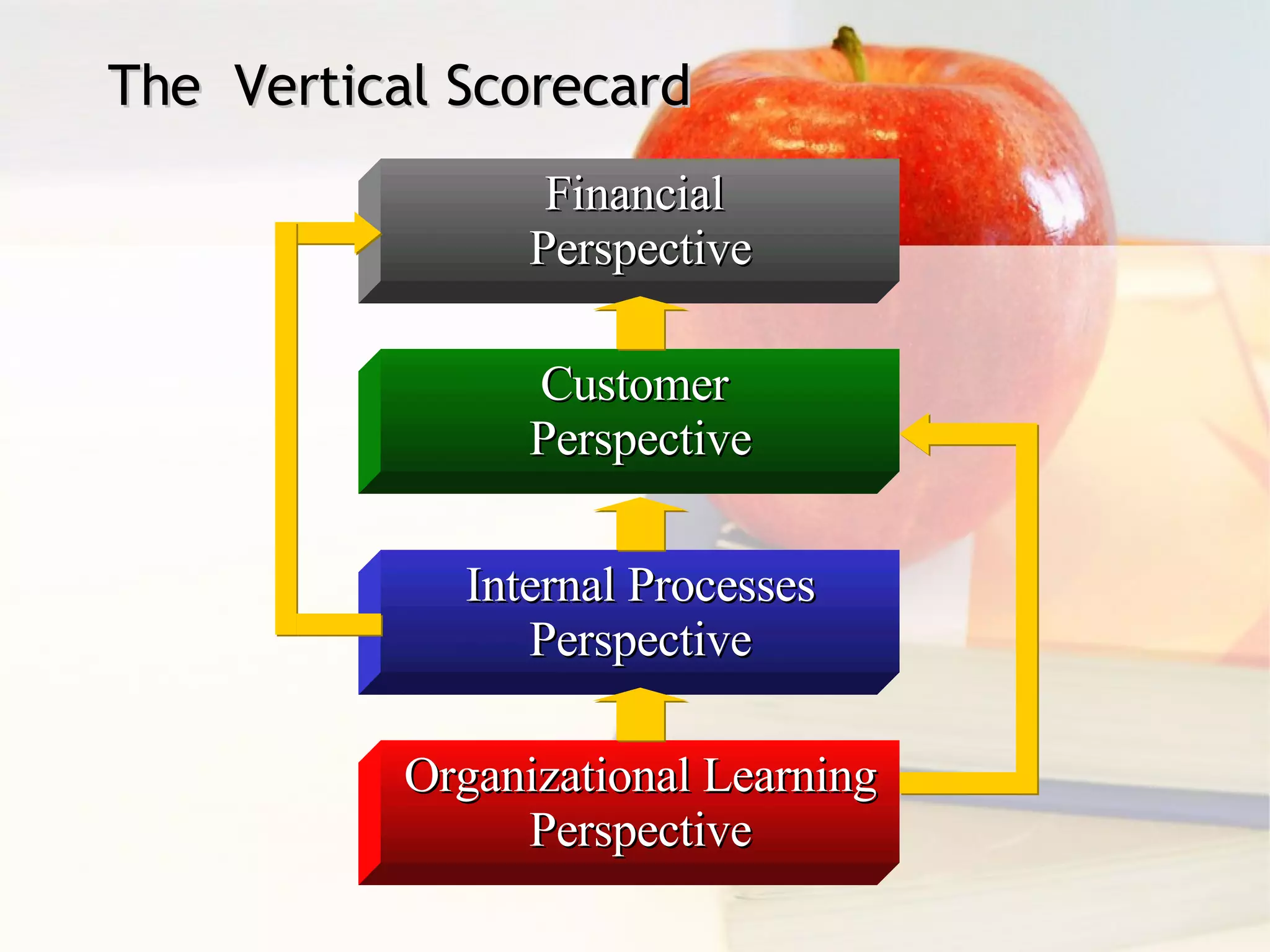 The  Vertical Scorecard Financial  Perspective Customer  Perspective Internal Processes Perspective Organizational Learning Perspective 