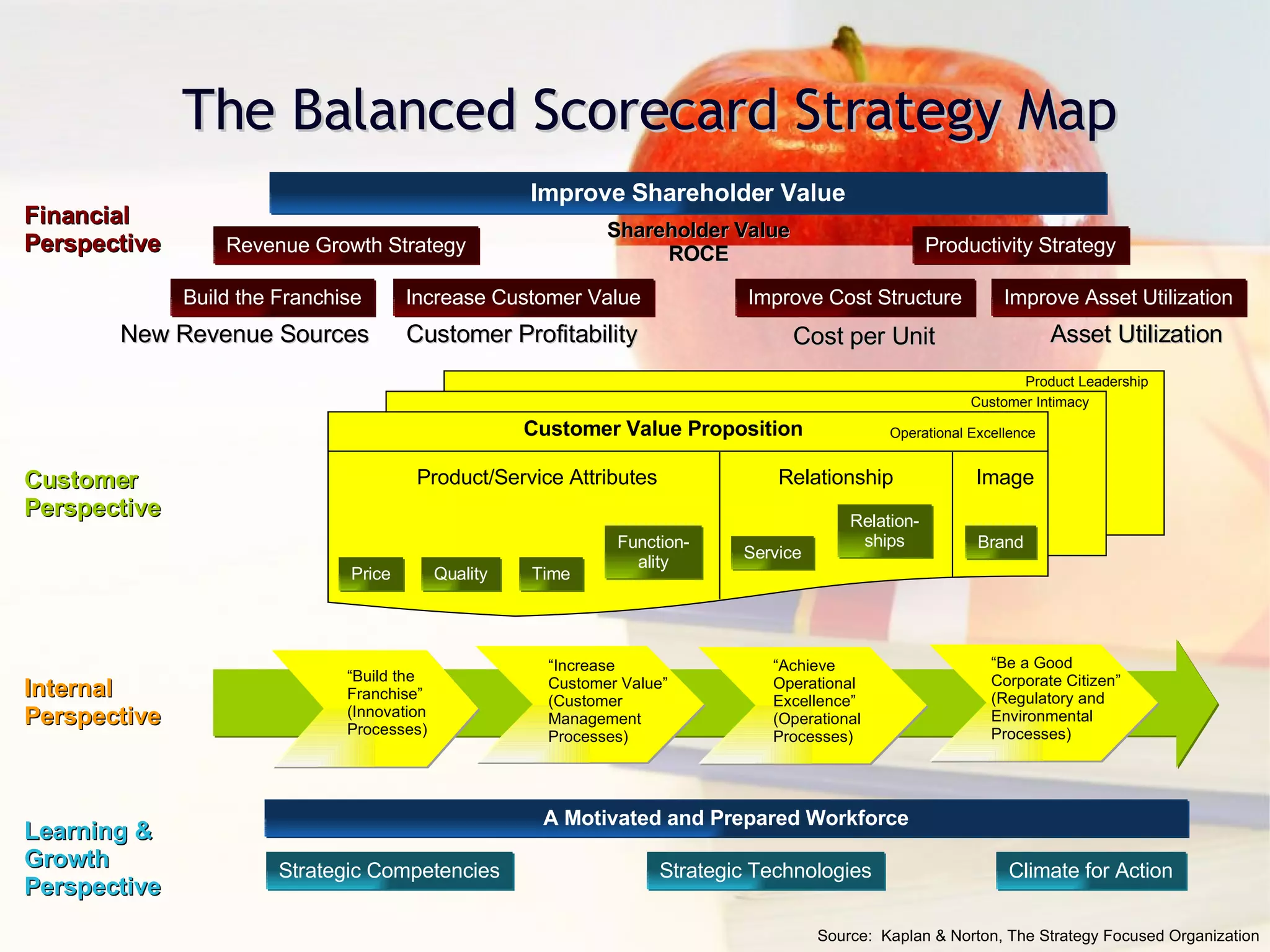 The Balanced Scorecard Strategy Map Improve Shareholder Value Revenue Growth Strategy Productivity Strategy Build the Franchise Increase Customer Value Improve Cost Structure Improve Asset Utilization New Revenue Sources Customer Profitability Cost per Unit Asset Utilization Shareholder Value ROCE Product Leadership Customer Intimacy Operational Excellence Price Quality Time Function- ality Service Relation- ships Brand Customer Value Proposition Image Relationship Product/Service Attributes A Motivated and Prepared Workforce Strategic Competencies Strategic Technologies Climate for Action Financial  Perspective Customer  Perspective Internal  Perspective Learning & Growth Perspective Source:  Kaplan & Norton, The Strategy Focused Organization  “ Be a Good  Corporate Citizen”  (Regulatory and  Environmental  Processes) “ Build the  Franchise”  (Innovation  Processes) “ Achieve  Operational  Excellence”  (Operational  Processes) “ Increase  Customer Value”  (Customer  Management  Processes) 