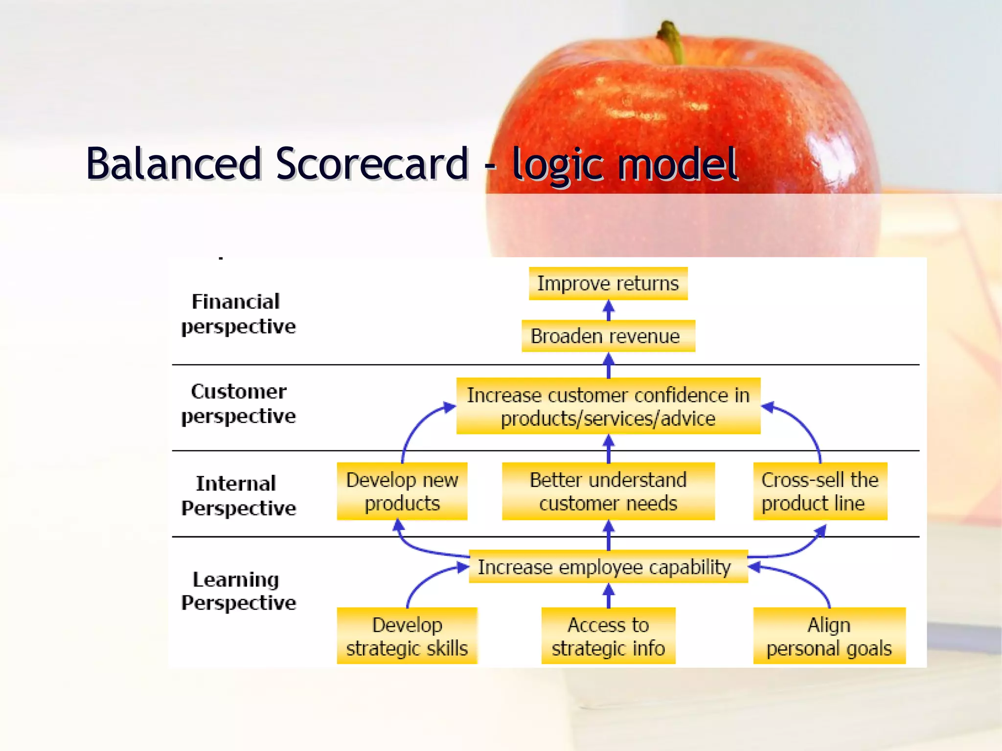 Balanced Scorecard - logic model 