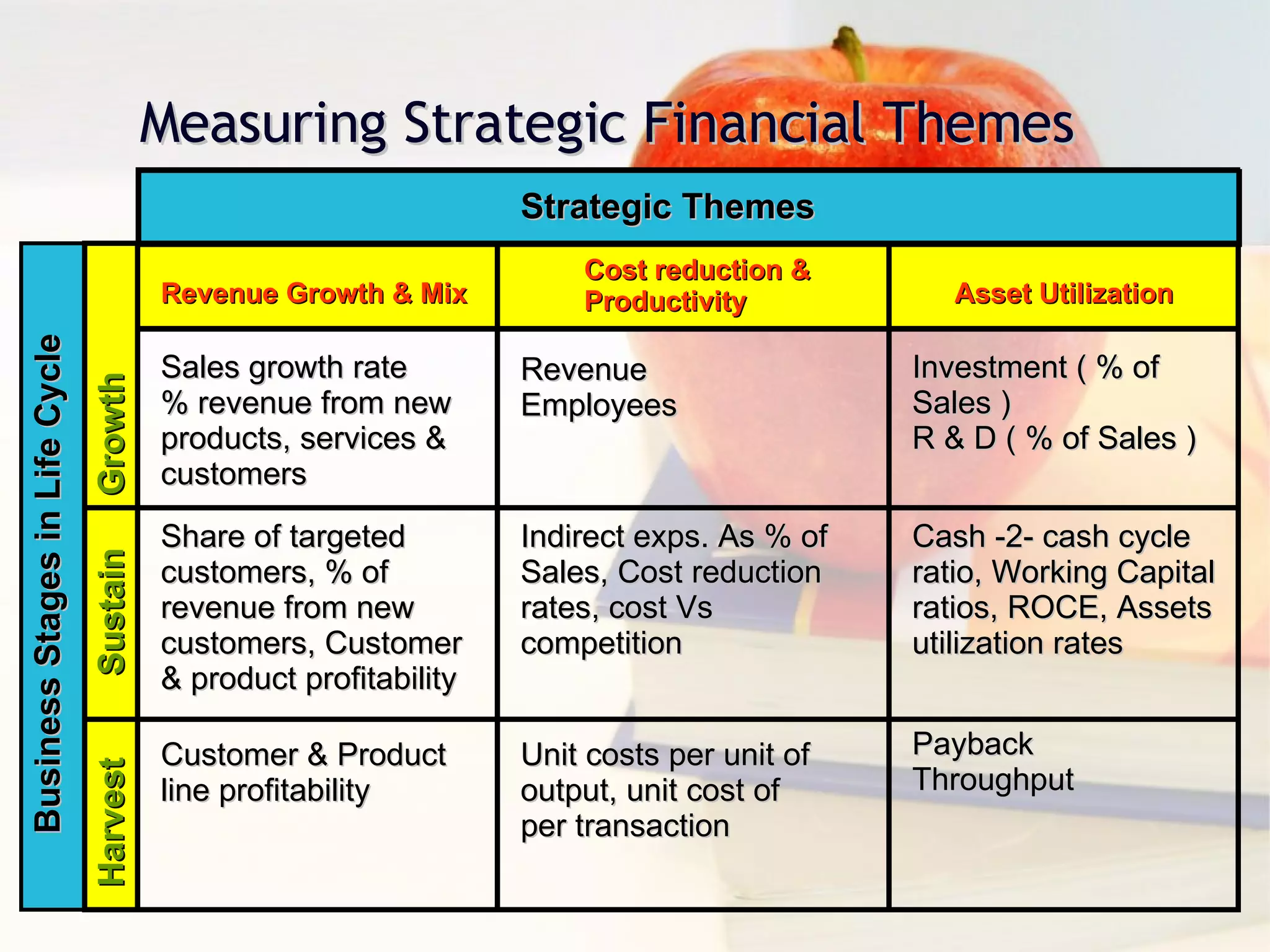 Measuring Strategic Financial Themes Harvest Sustain Growth Business Stages in Life Cycle Sales growth rate % revenue from new products, services & customers Revenue Employees Investment ( % of Sales ) R & D ( % of Sales ) Revenue Growth & Mix Cost reduction &  Productivity  Asset Utilization Strategic Themes Share of targeted customers, % of revenue from new customers, Customer & product profitability Indirect exps. As % of Sales, Cost reduction rates, cost Vs competition Cash -2- cash cycle ratio, Working Capital ratios, ROCE, Assets utilization rates Customer & Product line profitability Unit costs per unit of output, unit cost of per transaction Payback Throughput 