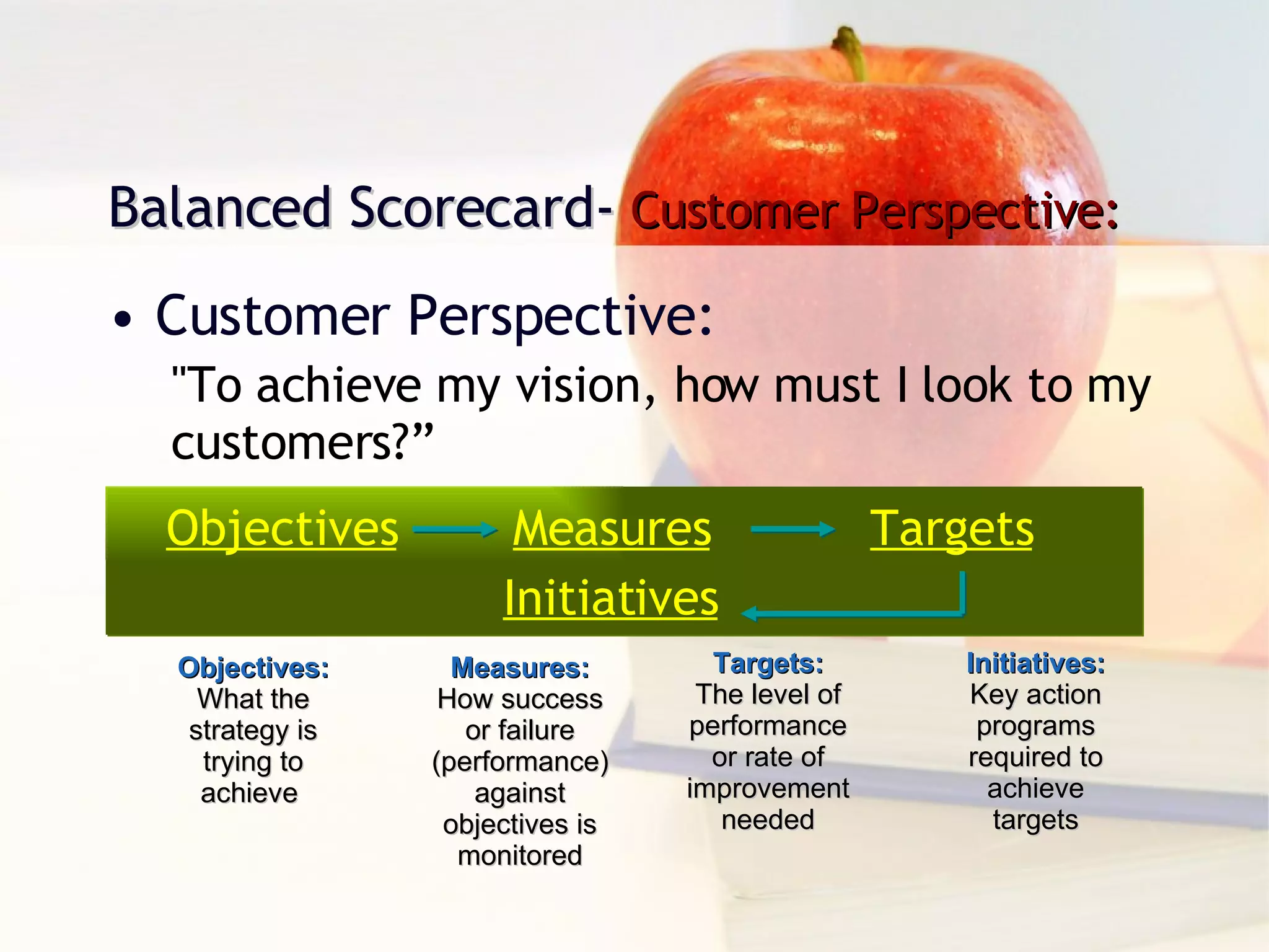 Customer Perspective: Objectives   Measures   Targets   Initiatives Objectives: What the strategy is trying to achieve  Targets: The level of performance or rate of improvement needed Initiatives: Key action programs required to achieve targets Measures: How success or failure (performance) against objectives is monitored Balanced Scorecard-  Customer Perspective: &quot;To achieve my vision, how must I look to my customers?” 