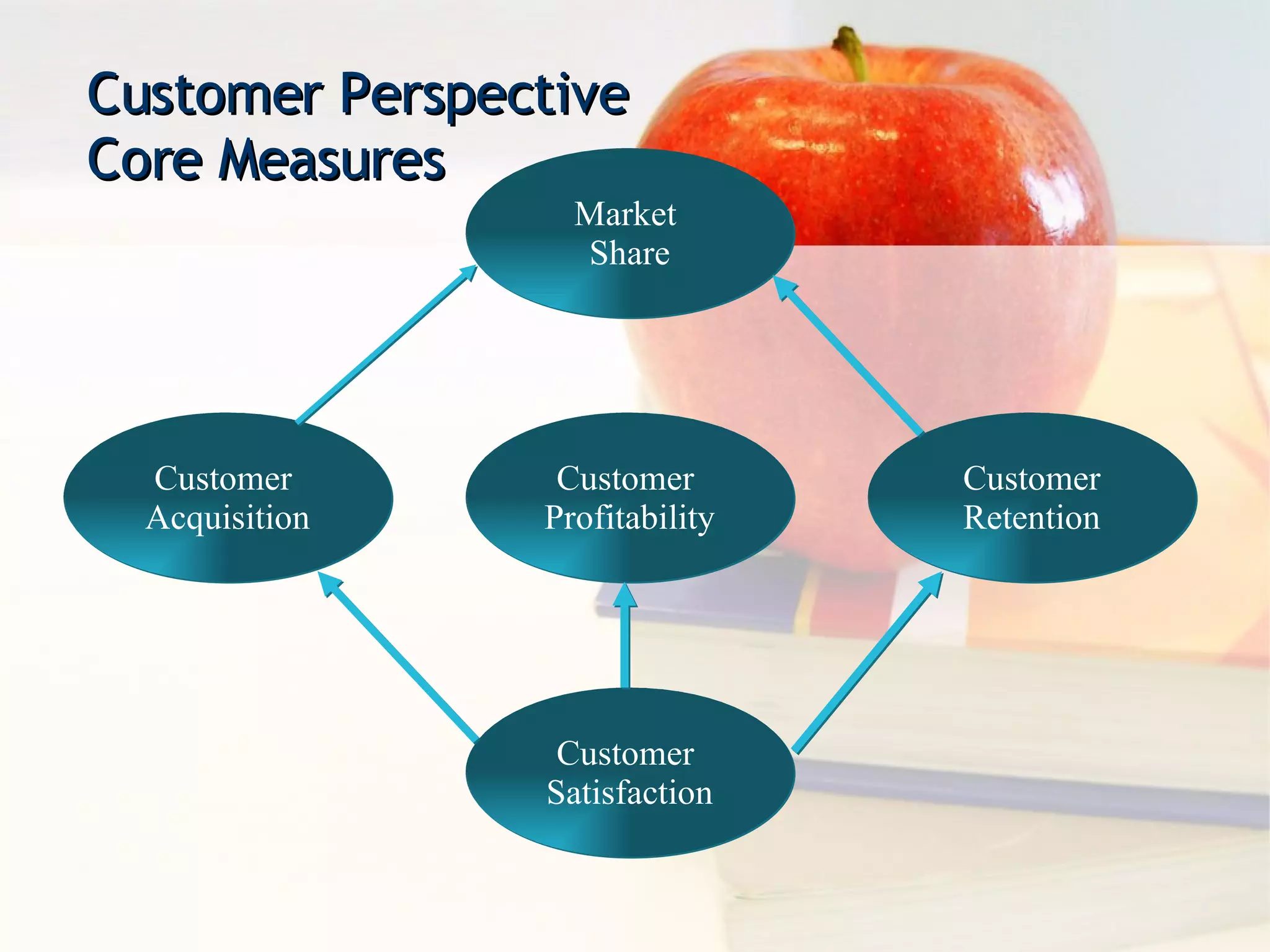 Customer  Profitability Market  Share Customer  Satisfaction Customer  Acquisition Customer Retention Customer Perspective  Core Measures 