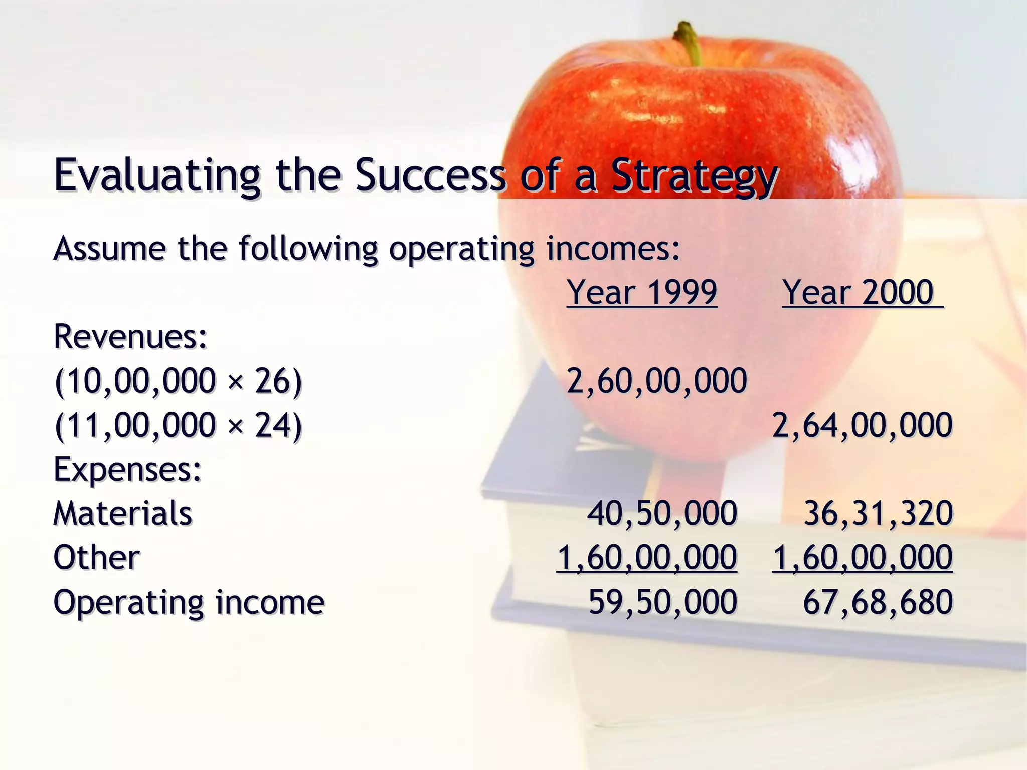 Evaluating the Success of a Strategy Assume the following operating incomes:  Year 1999   Year 2000  Revenues:  (10,00,000 × 26) 2,60,00,000  (11,00,000 × 24)   2,64,00,000 Expenses:  Materials     40,50,000   36,31,320  Other   1,60,00,000 1,60,00,000   Operating income   59,50,000   67,68,680 
