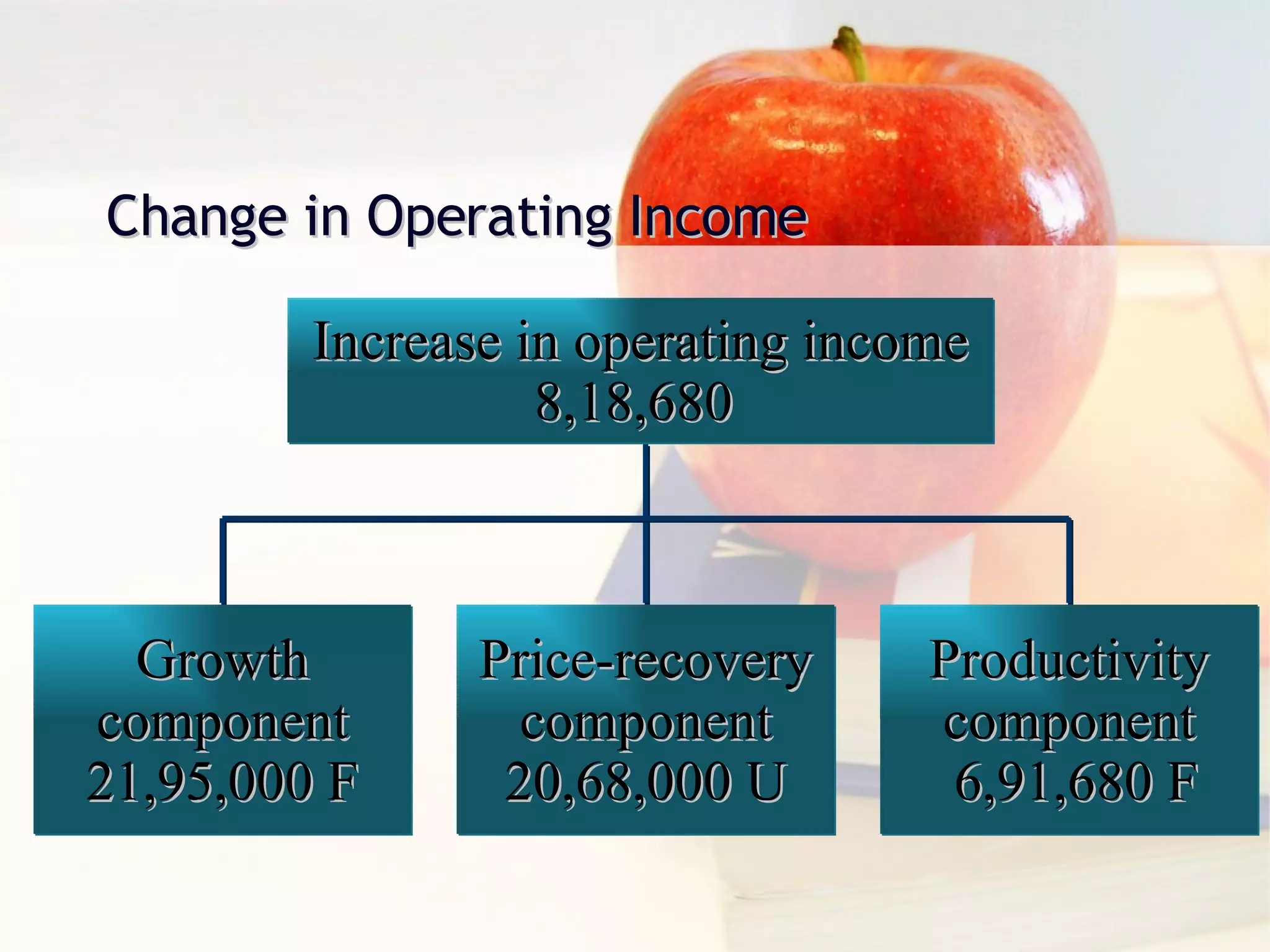 Change in Operating Income Increase in operating income 8,18,680  Growth component 21,95,000 F Price-recovery component 20,68,000 U Productivity component 6,91,680 F 