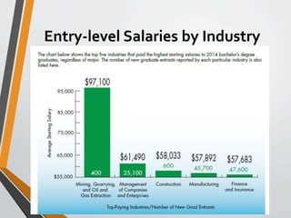 Entry-level Salaries by Industry 
 