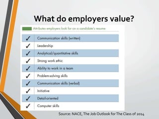What do employers value? 
Source: NACE, The Job Outlook for The Class of 2014 
 