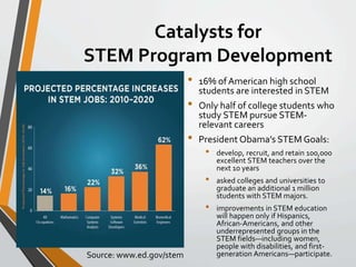 Catalysts for 
STEM Program Development 
• 16% of American high school 
students are interested in STEM 
• Only half of co...