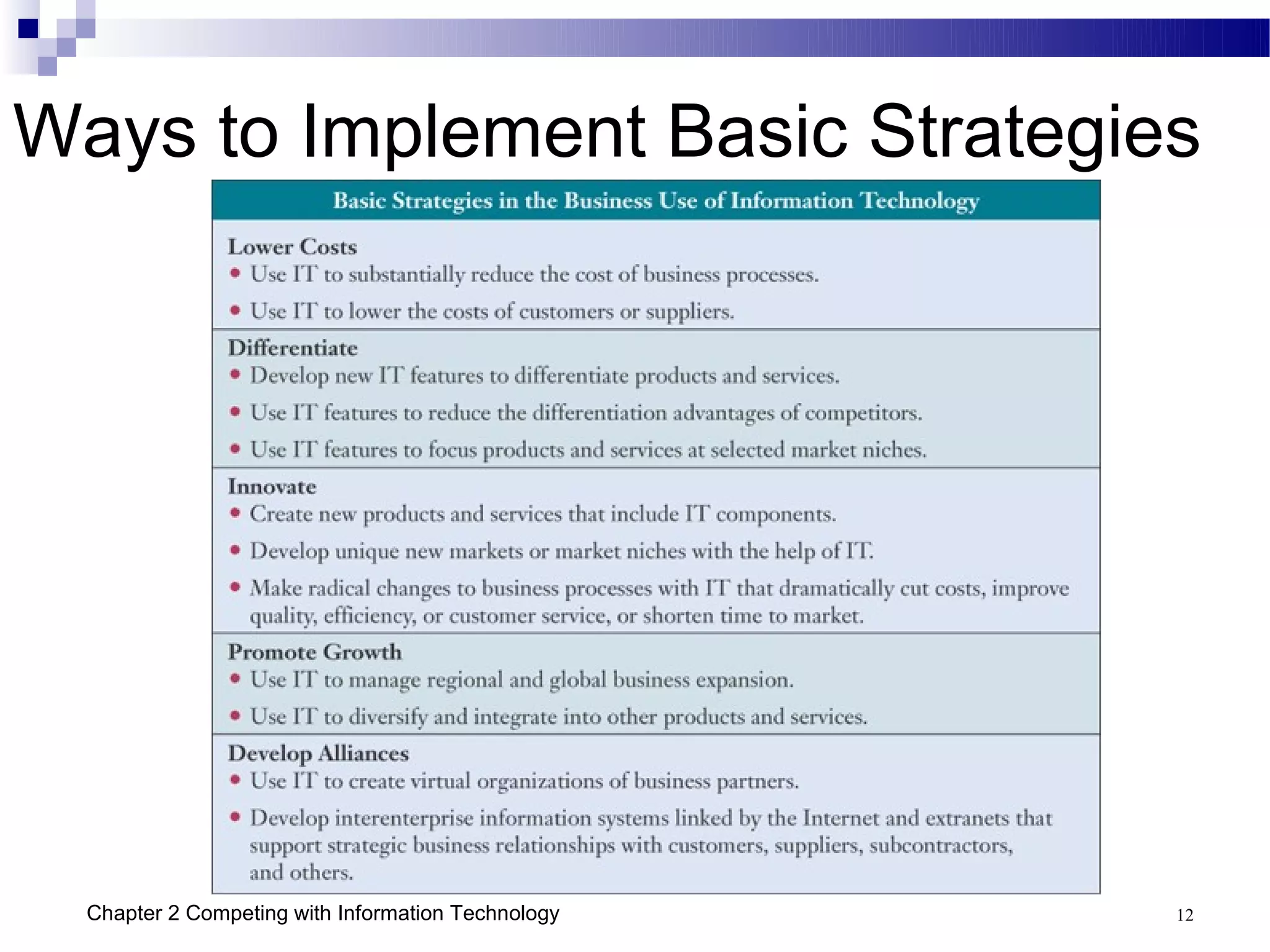 Ways to Implement Basic Strategies




  Chapter 2 Competing with Information Technology   12
 