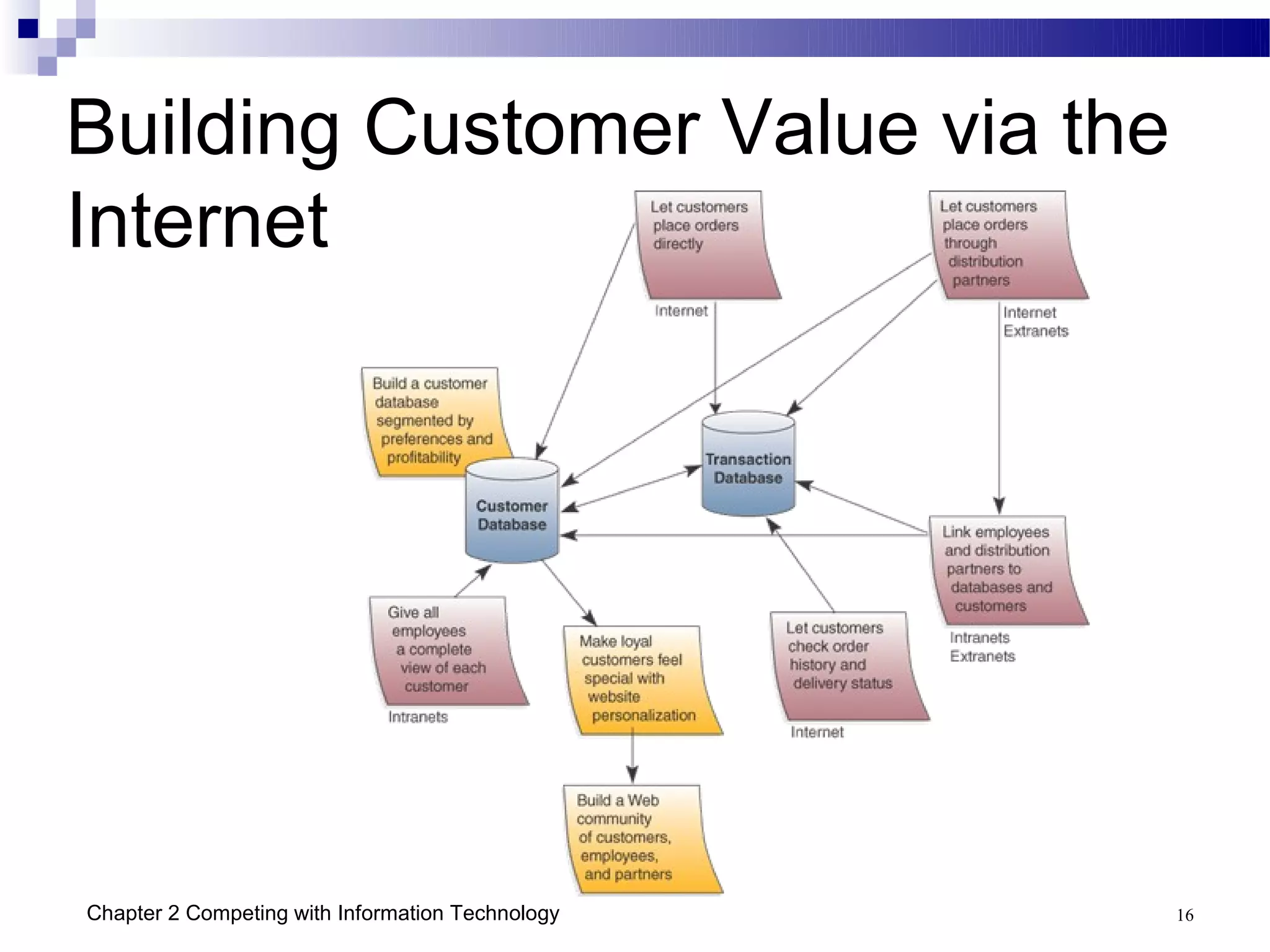 Building Customer Value via the
Internet




Chapter 2 Competing with Information Technology   16
 