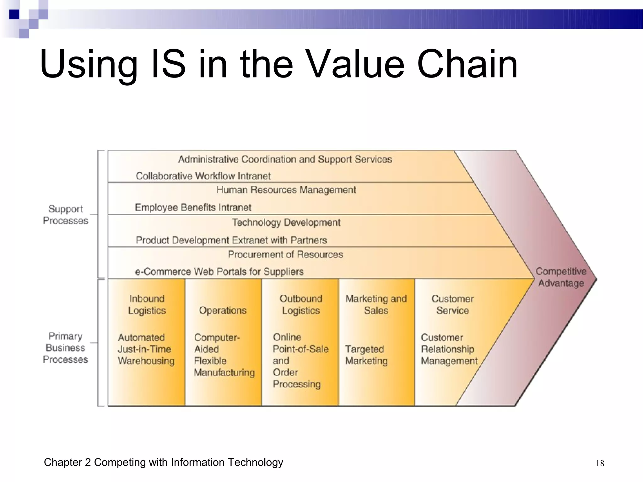 Using IS in the Value Chain




Chapter 2 Competing with Information Technology   18
 
