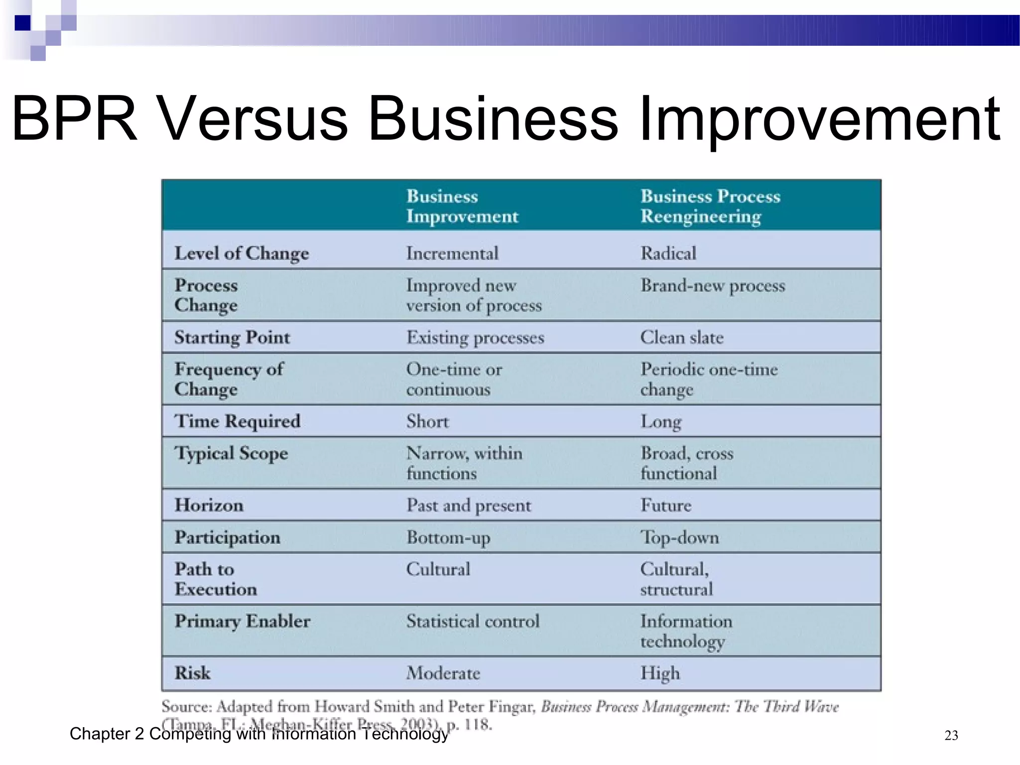 BPR Versus Business Improvement




 Chapter 2 Competing with Information Technology   23
 