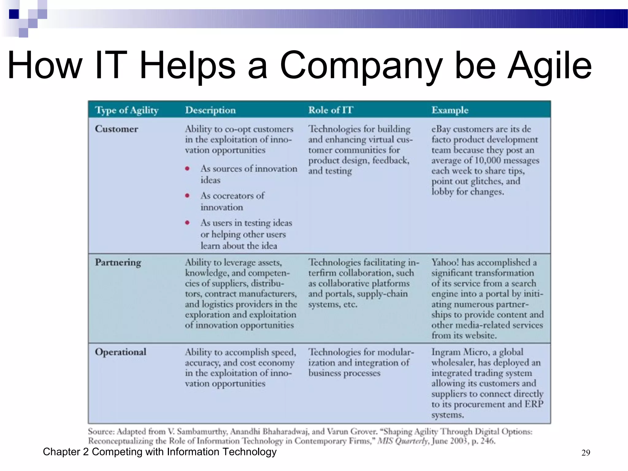 How IT Helps a Company be Agile




 Chapter 2 Competing with Information Technology   29
 