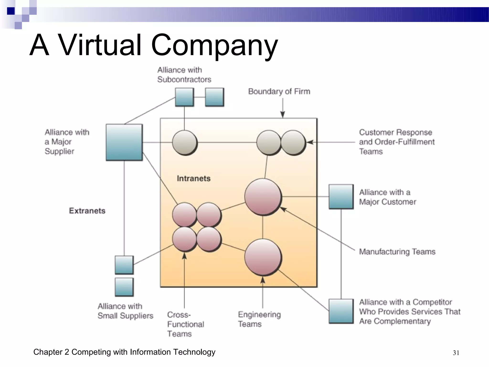 A Virtual Company




Chapter 2 Competing with Information Technology   31
 