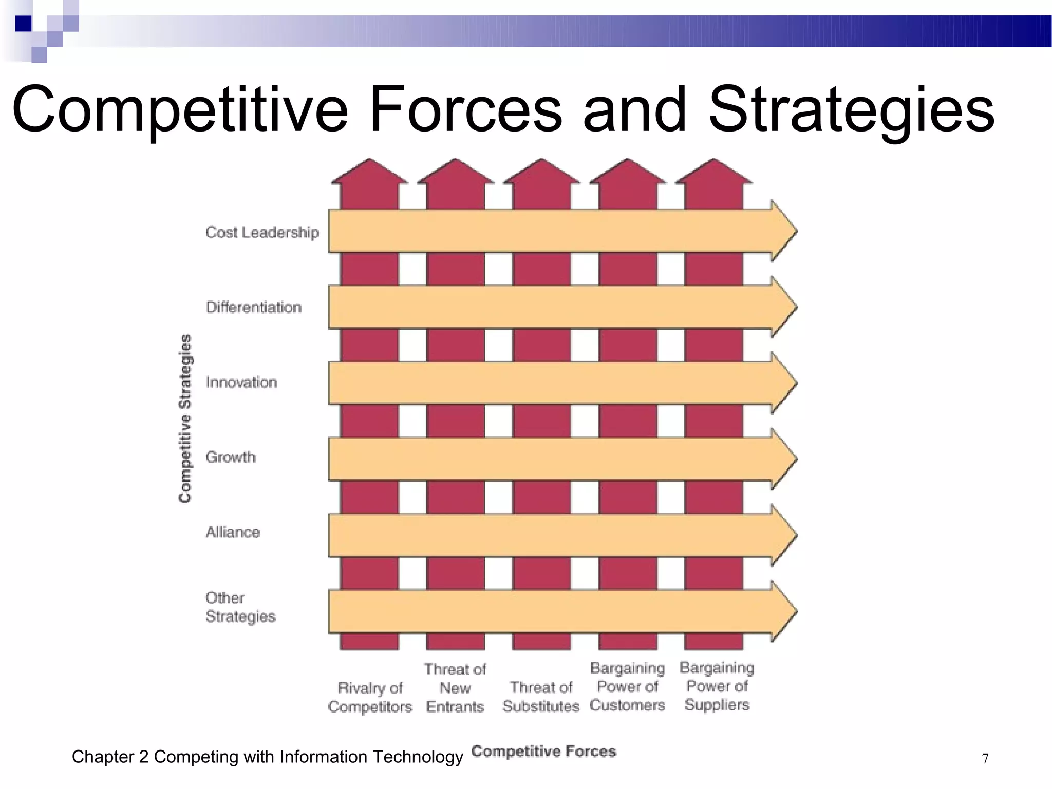 Competitive Forces and Strategies




  Chapter 2 Competing with Information Technology   7
 