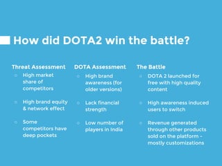 How did DOTA2 win the battle?
Threat Assessment
○ High market
share of
competitors
○ High brand equity
& network effect
○ Some
competitors have
deep pockets
DOTA Assessment
○ High brand
awareness (for
older versions)
○ Lack financial
strength
○ Low number of
players in India
The Battle
○ DOTA 2 launched for
free with high quality
content
○ High awareness induced
users to switch
○ Revenue generated
through other products
sold on the platform -
mostly customizations
 