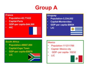 Group A France Population-62,77432 Capital-Paris GDP-per capita-$44,508 HIC Uruguay Population-3,334,052 Capital-Montevideo GDP-per capita-$9654 LIC Mexico Population-111211789 Capital- Mexico city GDP- per capita- 10232 LIC South Africa Population-48687,000 Capital-Cape Town GDP-per capita-$5678 LIC 