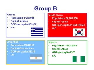 Group B Greece Population-11237094 Capital- Athens GDP-per capita-$31670 HIC Argentina Population-39882910 Capital-Buenos Ares  GDP-per capita-$8236 LIC South Korea Population- 50,062,000   Capital- Seoul  GDP-per capita-$1.364 trillion  NIC Nigeria  Population-151212254 Capital- Abuja GDP-per capita-1370 LIC 