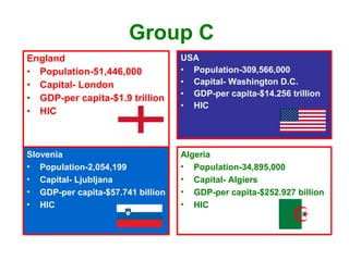 Group C   England Population-51,446,000  Capital- London  GDP-per capita-$1.9 trillion HIC    USA Population-309,566,000  Capital- Washington D.C. GDP-per capita-$14.256 trillion  HIC Algeria Population-34,895,000  Capital- Algiers  GDP-per capita-$252.927 billion  HIC Slovenia Population-2,054,199  Capital- Ljubljana GDP-per capita-$57.741 billion  HIC 