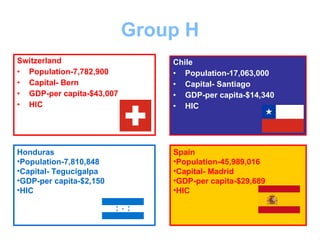 Group H Switzerland Population-7,782,900 Capital- Bern GDP-per capita-$43,007 HIC Chile Population-17,063,000 Capital- Santiago GDP-per capita-$14,340 HIC Spain  Population-45,989,016 Capital- Madrid GDP-per capita-$29,689   HIC Honduras  Population-7,810,848 Capital- Tegucigalpa GDP-per capita-$2,150 HIC 
