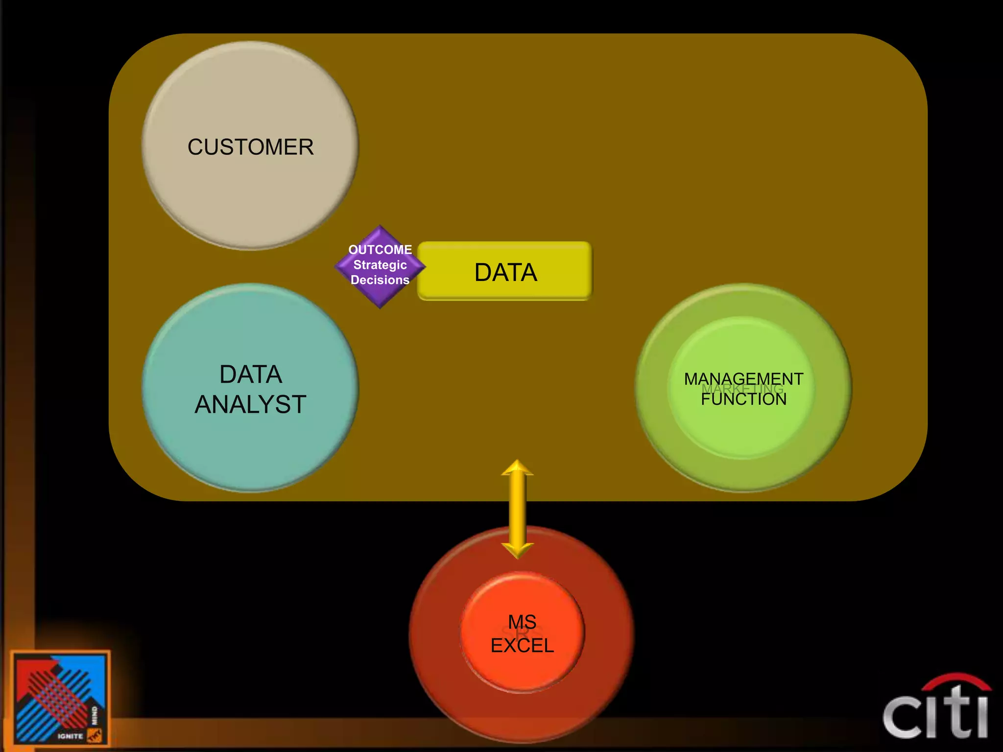CUSTOMEROUTCOMEStrategic DecisionsDATADATAANALYSTMANAGEMENT FUNCTIONFINANCEHUMAN RESOURCESQUALITYR &  DMARKETINGOPERATIONSTOOLSSPSSSASRMSEXCEL
