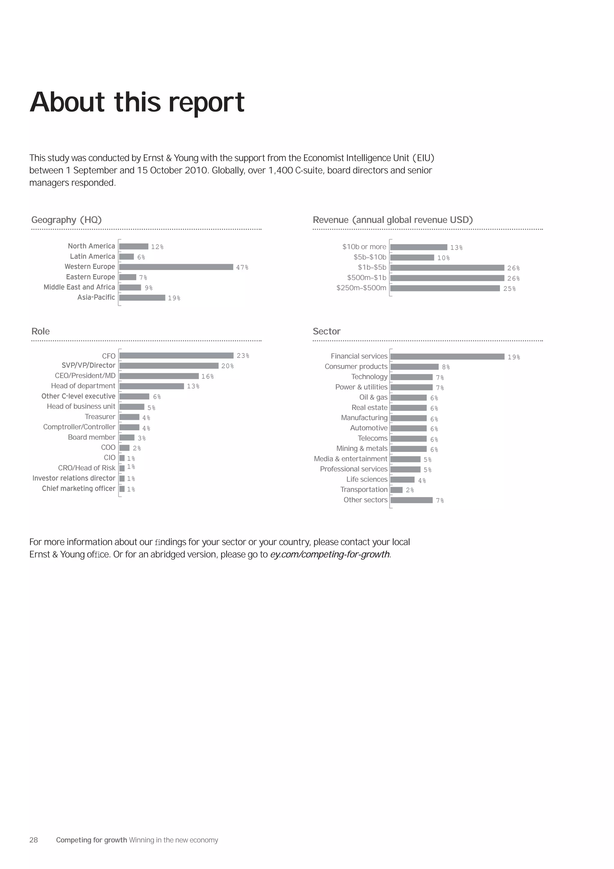 About this report
This study was conducted by Ernst & Young with the support from the Economist Intelligence Unit (EIU)
between 1 September and 15 October 2010. Globally, over 1,400 C-suite, board directors and senior
managers responded.



Geography (HQ)                                                              Revenue (annual global revenue USD)

            North America               12%                                         $10b or more                   13%
             Latin America         6%                                                  $5b–$10b                 10%
           Western Europe                                             47%               $1b–$5b                           26%
            Eastern Europe         7%                                                $500m–$1b                            26%
     Middle East and Africa         9%                                             $250m–$500m                           25%
                                              19%



Role                                                                        Sector

                      CFO                                             23%       Financial services                        19%
                                                                20%           Consumer products                   8%
        CEO/President/MD                                  16%                          Technology               7%
       Head of department                           13%                           Power & utilities             7%
                                        6%                                                 Oil & gas           6%
      Head of business unit         5%                                                  Real estate            6%
                 Treasurer        4%                                                Manufacturing              6%
     Comptroller/Controller       4%                                                   Automotive              6%
            Board member         3%                                                       Telecoms             6%
                      COO      2%                                                 Mining & metals              6%
                       CIO    1%                                            Media & entertainment            5%
         CRO/Head of Risk     1%                                             Professional services           5%
                              1%                                                      Life sciences         4%
                              1%                                                   Transportation      2%
                                                                                     Other sectors              7%




For more information about our ﬁndings for your sector or your country, please contact your local
Ernst & Young ofﬁce. Or for an abridged version, please go to ey.com/competing-for-growth.




28      Competing for growth Winning in the new economy
 