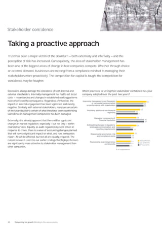 Stakeholder conﬁdence


Taking a proactive approach
Trust has been a major victim of the downturn — both externally and internally — and the
perception of risk has increased. Consequently, the area of stakeholder management has
been one of the biggest areas of change in how companies compete. Whether through choice
or external demand, businesses are moving from a compliance mindset to managing their
stakeholders more proactively. The competition for capital is tough; the competition for
conﬁdence may be tougher.


Recessions always damage the conﬁdence of both internal and             Which practices to strengthen stakeholder confidence has your
external stakeholders. Internally management has had to act to cut      company adopted over the past two years?
costs — redundancies and changes in established working patterns
have often been the consequence. Regardless of intention, the           Improving transparency and frequency                                                51
                                                                                  of corporate communication                                           46
impact on internal engagement has been signiﬁcant and mostly                on performance with stakeholders                                           46
negative. Similarly with external stakeholders, many are uncertain
                                                                                                                                                  40
of the future but fairly certain of what they have been experiencing.         roviding additional non nancial
                                                                                                                                           32
                                                                                                     reporting
Conﬁdence in management competence has been damaged.                                                                                         36

                                                                                    Managing components of                                 34
                                                                                                                                                        47
Externally, it is already apparent that there will be signiﬁcant                          nancial reputation
                                                                                                                                                        47
changes in market regulation, especially — but not only — within            Anticipating changes in regulatory                              34
ﬁnancial services. Equally, as audit regulation is event driven in             landscape,communication and                          24
                                                                                       reporting requirements                         28
response to crises, there is a wave of accounting changes planned
that will have a signiﬁcant impact on what, and how, companies                  Reassessing governance, risk                              30
                                                                                      and compliance needs                           25
report. All will be affected, but not all are equally prepared. The                                                                  25
current research conﬁrms our earlier ﬁndings that high performers                                                                    24          High performers
                                                                               Reassessing board experience                                      Low performers
are signiﬁcantly more attentive to stakeholder management than                                 and diversity                         24
                                                                                                                                                 All respondents
                                                                                                                                    22
other companies.
                                                                                                                 % of respondents




22     Competing for growth Winning in the new economy
 
