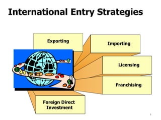 8
International Entry Strategies
Licensing
Franchising
Foreign Direct
Investment
Importing
Exporting
 