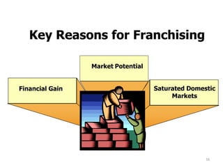 16
Key Reasons for Franchising
Market Potential
Financial Gain Saturated Domestic
Markets
 