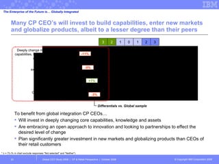 Many CP CEO’s will invest to build capabilities, enter new markets and globalize products, albeit to a lesser degree than their peers  Global CEO Study 2008  |  CP & Retail Perspective  |  October 2008  * n = 73 (% in chart exclude responses "Not selected" and "Neither") Partner extensively  Globalize brands/products Deeply change mix of capabilities, knowledge and assets Do everything in-house Localize brands/products Defend your core Actively enter new markets Maintain current mix of capabilities, knowledge and assets The Enterprise of the Future is… Globally Integrated To benefit from global integration CP CEOs… Will invest in deeply changing core capabilities, knowledge and assets Are embracing an open approach to innovation and looking to partnerships to effect the desired level of change Plan significantly greater investment in new markets and globalizing products than CEOs of their retail customers -11% -5% +1% -3% Differentials vs. Global sample 3 2 1 0 1 2 3 