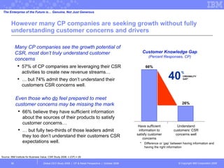 However many CP companies are seeking growth without fully understanding customer concerns and drivers Global CEO Study 2008  |  CP & Retail Perspective  |  October 2008  Many CP companies see the growth potential of CSR, most don’t truly understand customer concerns 57% of CP companies are leveraging their CSR activities to create new revenue streams…  …  but 74% admit they don’t understand their customers CSR concerns well. Have sufficient information to satisfy customer concerns Understand customers’ CSR concerns well 66% 26% Even those who  do  feel prepared to meet customer concerns may be missing the mark 66% believe they have sufficient information about the sources of their products to satisfy customer concerns… …  but fully two-thirds of those leaders admit they too don’t understand their customers CSR expectations well. The Enterprise of the Future is… Genuine, Not Just Generous Source: IBM Institute for Business Value, CSR Study 2008, n (CP) = 29 Customer Knowledge Gap (Percent Responses, CP) 40 % CREDIBILITY GAP* *  Difference or ‘gap’ between having information and having the right information 