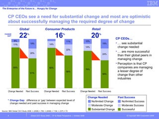 CP CEOs see a need for substantial change and most are optimistic about successfully managing the required degree of change Global CEO Study 2008  |  CP & Retail Perspective  |  October 2008  Consumer Products Source: IBM Global CEO Study 2008; n (2006) = 709, n (2008) = 1104, n (CP) = 73 Change Needed No/limited Change  Moderate Change Substantial Change No/limited Success Moderate Success Successful Past Success 16 % Global 22 % CHANGE GAP* CP CEOs… …  see substantial change needed  …  are more successful than their global peers in managing change Perception is that CP companies are managing a lesser degree of change than other industries The Enterprise of the Future is… Hungry for Change * Change Gap:   difference or ‘gap’ between expected level of change needed and past success in managing change Retail 20 % 