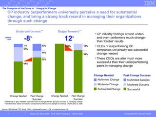 CP industry outperformers universally perceive a need for substantial change, and bring a strong track record in managing their organizations through such change Global CEO Study 2008  |  CP & Retail Perspective  |  October 2008  Difference or ‘gap’ between expected level of change needed and past success in managing change ** Performance based on industry comparisons within survey sample of revenue CAGR 2003 to 2006 Outperformers** Underperformers** 100% 13% 88% 7% 27% 64% 14% 14% 72% The Enterprise of the Future is… Hungry for Change Change Needed No/limited Change  Moderate Change Substantial Change No/limited Success Moderate Success Successful Past Change Success Source: IBM Global CEO Study 2008; n (underperformers) = 14, n (outperformers) = 8 CP industry findings around under- and over- performers much stronger than ‘Global’ results CEOs of outperforming CP companies universally see substantial change needed  These CEOs are also much more successful than their underperforming peers in managing change  CHANGE GAP* 12 % -8 % 