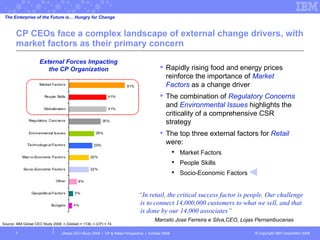 CP CEOs face a complex landscape of external change drivers, with market factors as their primary concern Global CEO Study 2008  |  CP & Retail Perspective  |  October 2008  External Forces Impacting the CP Organization Source: IBM Global CEO Study 2008; n (Global) = 1130; n (CP) = 74 Rapidly rising food and energy prices reinforce the importance of  Market Factors  as a change driver The combination of  Regulatory Concerns  and  Environmental Issues  highlights the criticality of a comprehensive CSR strategy The top three external factors for  Retail  were: Market Factors People Skills Socio-Economic Factors The Enterprise of the Future is… Hungry for Change “ In retail, the critical success factor is people. Our challenge is to connect 14,000,000 customers to what we sell, and that is done by our 14,000 associates”  Marcelo Jose Ferreira e Silva,CEO,  Lojas Pernambucanas   61% 