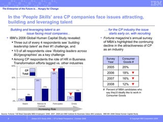 In the ‘ People Skills ’ area CP companies face issues attracting, building and leveraging talent Global CEO Study 2008  |  CP & Retail Perspective  | October 2008  Source: Fortune “100 Most Desirable MBA Employers” 2006, 2007, 2008 and IBM Institute for Business Value (IBV) analysis,  IBM IBV 2008 Global Human Capital Study Building and leveraging talent is an  issue facing most companies... IBM’s 2008 Global Human Capital Study revealed: Three out of every 4 respondents see ‘ building leadership talent ’ as their #1 challenge, and 1/3 of all respondents view ‘ Rotating leaders across BU/geographies ’ as a key challenge Among CP respondents the role of HR in Business Transformation efforts lagged vs. other industries CP Total #  Percent of MBA candidates who say they'd ideally like to work in Consumer Goods …  for the CP industry the issue  starts early on, with recruiting Fortune  magazine’s annual survey of MBA’s highlighted the continuing decline in the attractiveness of CP as an industry Increasing Role The Enterprise of the Future is… Hungry for Change Survey Year Consumer Goods # 2005 20%  ▼ 2006 18%  ▼ 2007 16%  ▼ 2008 12%  ▼ 