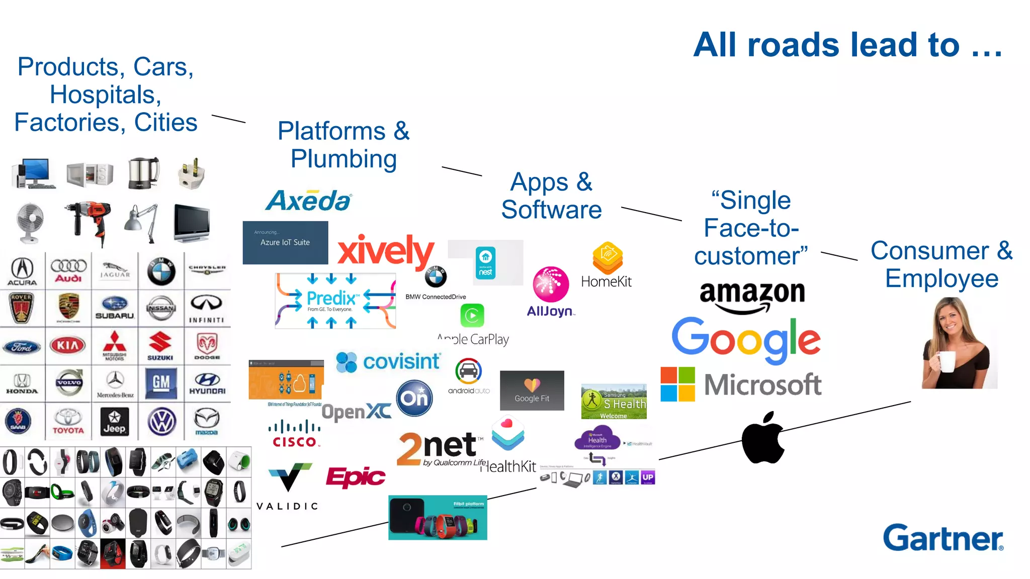 9 © 2016 Gartner, Inc. and/or its affiliates. All rights reserved.
All roads lead to …
Products, Cars,
Hospitals,
Factories, Cities
Apps &
Software “Single
Face-to-
customer” Consumer &
Employee
Platforms &
Plumbing
 