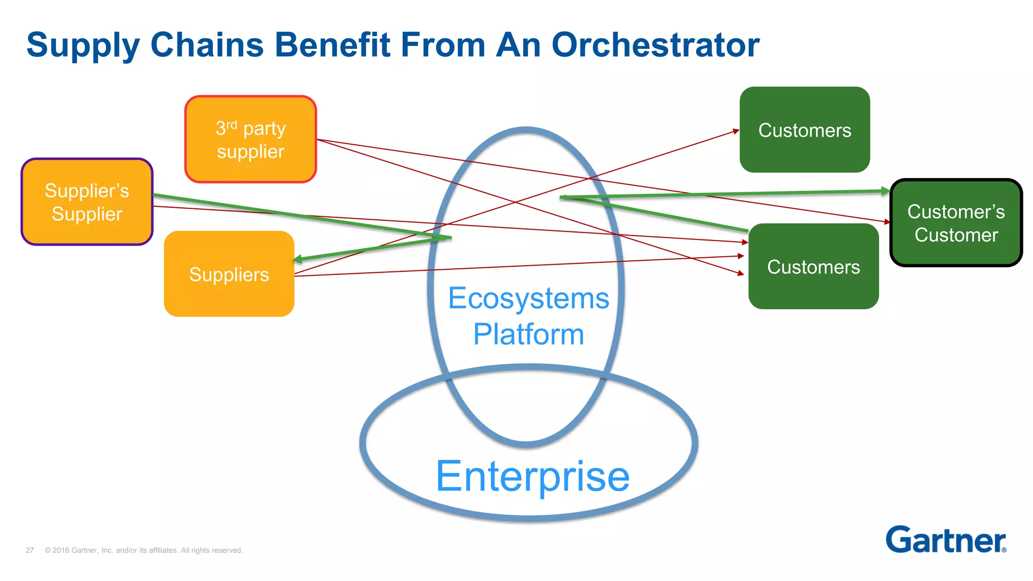 27 © 2016 Gartner, Inc. and/or its affiliates. All rights reserved.
Supply Chains Benefit From An Orchestrator
Ecosystems
Platform
Enterprise
Customers
CustomersSuppliers
Customer’s
Customer
3rd party
supplier
Supplier’s
Supplier
 