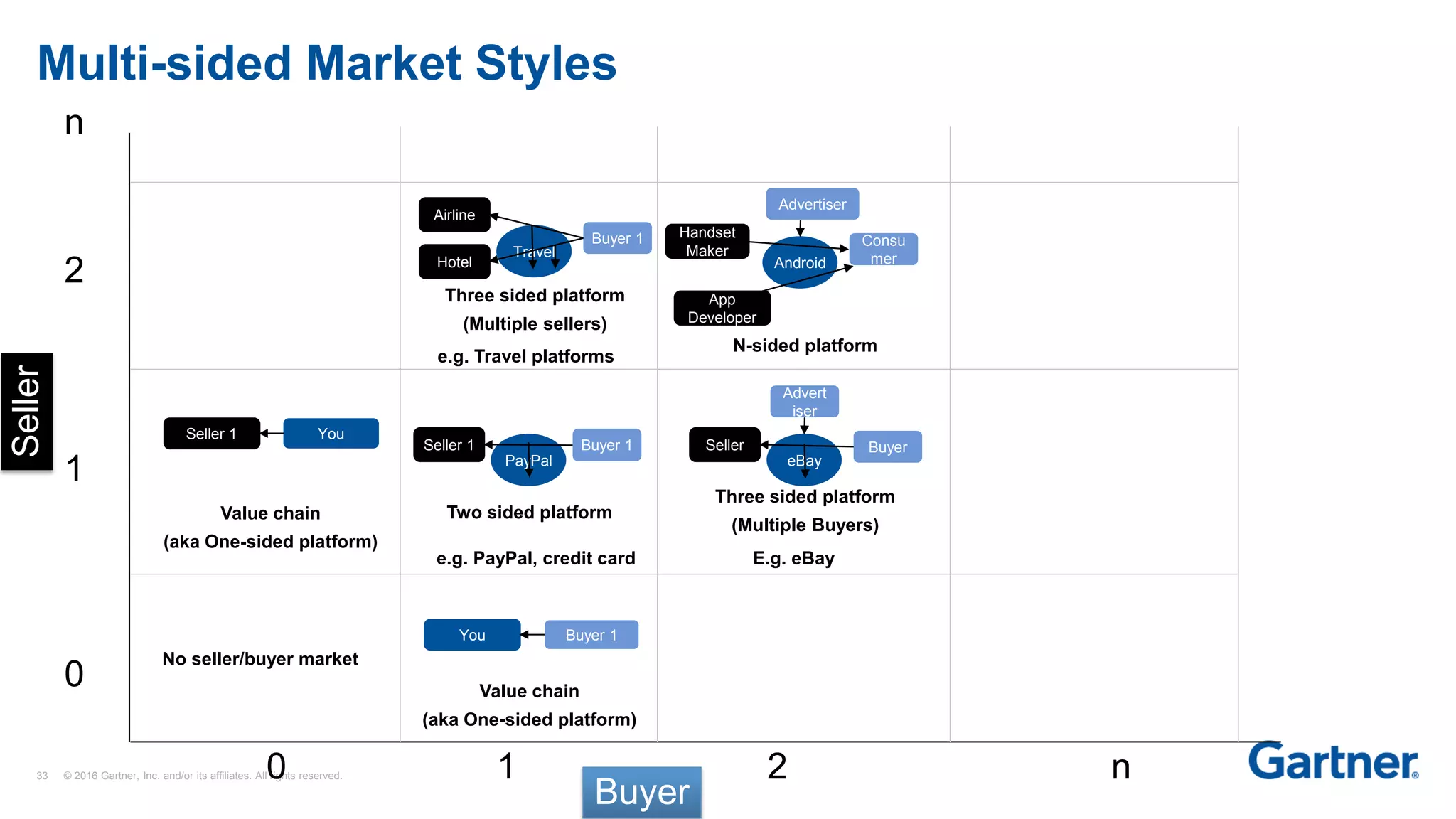 33 © 2016 Gartner, Inc. and/or its affiliates. All rights reserved.
Multi-sided Market Styles
Seller
Buyer
0
0
1 2 n
1
2
n
Buyer 1You
Buyer 1Seller 1
You
Two sided platform
Value chain
(aka One-sided platform)
YouSeller 1
Value chain
(aka One-sided platform)
Buyer 1Seller 1
PayPal
Advert
iser
Seller 1
You
BuyerSeller
eBay
Three sided platform
(Multiple Buyers)
E.g. eBay
Hotel
You
Buyer 1
Airline
Travel
Three sided platform
(Multiple sellers)
e.g. Travel platforms
e.g. PayPal, credit card
No seller/buyer market
Advertiser
You
Consu
mer
Handset
Maker
Android
App
Developer
N-sided platform
 