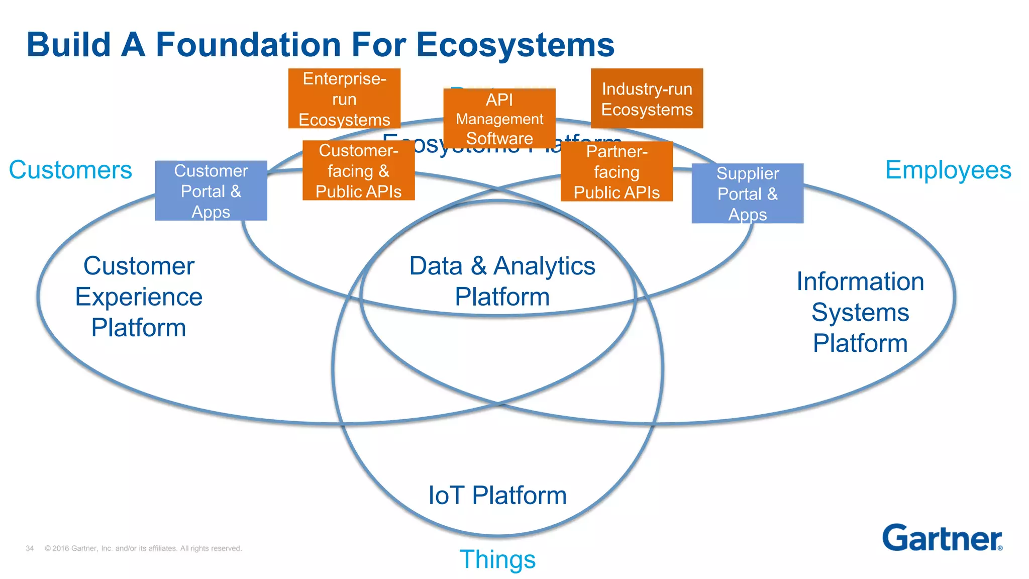 34 © 2016 Gartner, Inc. and/or its affiliates. All rights reserved.
Employees
Partners
Customers
Information
Systems
Platform
Customer
Experience
Platform
IoT Platform
Ecosystems Platform
Things
Build A Foundation For Ecosystems
Customer
Portal &
Apps
Supplier
Portal &
Apps
Customer-
facing &
Public APIs
API
Management
Software
Enterprise-
run
Ecosystems
Industry-run
Ecosystems
Partner-
facing
Public APIs
Data & Analytics
Platform
 