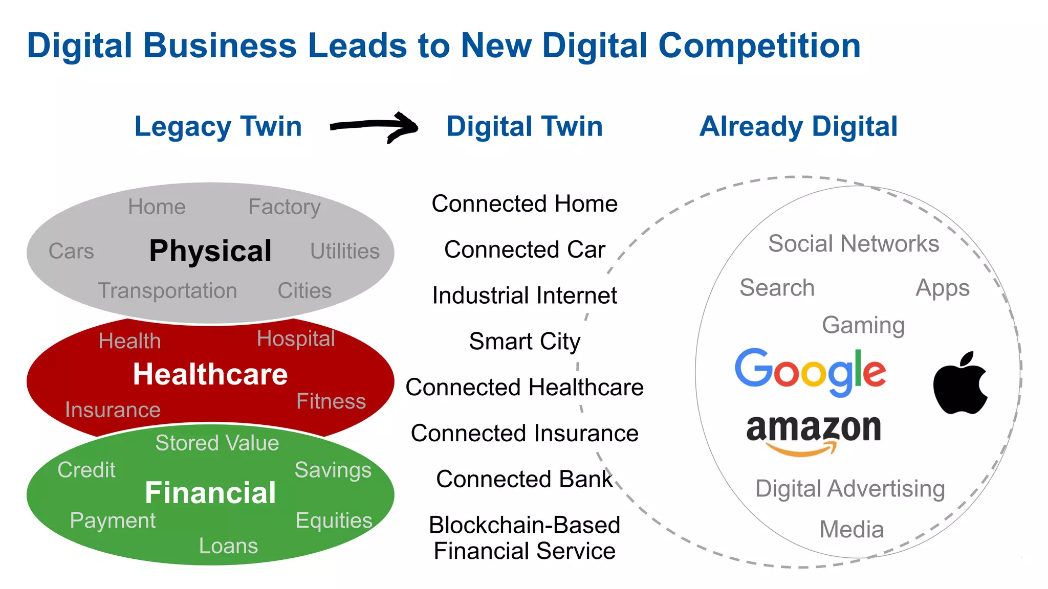4 © 2016 Gartner, Inc. and/or its affiliates. All rights reserved.
Cars
Home
Hospital
Cities
Physical
Factory
Transportation
Fitness
Financial
Payment Equities
Stored Value
Credit
Loans
Savings
Utilities
Healthcare
Health
Insurance
Already DigitalLegacy Twin Digital Twin
Connected Home
Connected Bank
Blockchain-Based
Financial Service
Social Networks
Media
Gaming
Apps
Digital Advertising
Search
Digital Business Leads to New Digital Competition
Industrial Internet
Smart City
Connected Healthcare
Connected Insurance
Connected Car
 