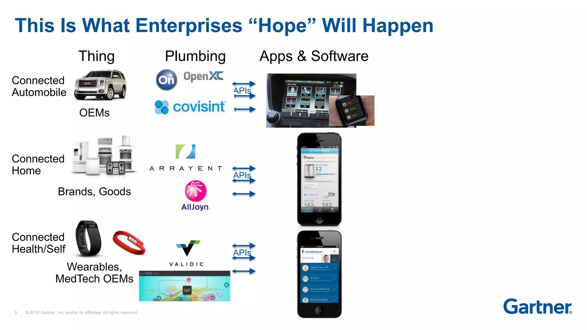 5 © 2016 Gartner, Inc. and/or its affiliates. All rights reserved.
OEMs
Connected
Home
Connected
Health/Self
Connected
Automobile
Brands, Goods
Wearables,
MedTech OEMs
APIs
Thing Plumbing Apps & Software
This Is What Enterprises “Hope” Will Happen
APIs
APIs
 