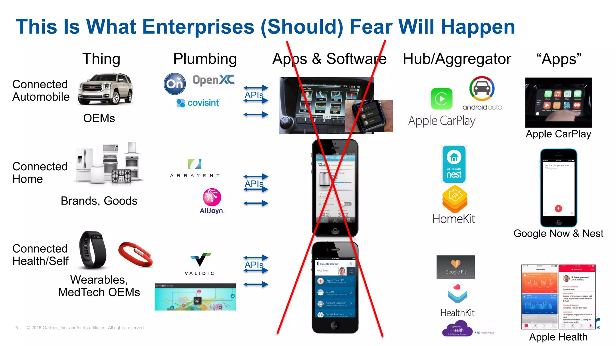 6 © 2016 Gartner, Inc. and/or its affiliates. All rights reserved.
OEMs
Connected
Home
Connected
Health/Self
Connected
Automobile
Brands, Goods
Wearables,
MedTech OEMs
APIs
Thing Plumbing Apps & Software
This Is What Enterprises (Should) Fear Will Happen
APIs
APIs
Hub/Aggregator “Apps”
Apple Health
Google Now & Nest
Apple CarPlay
 