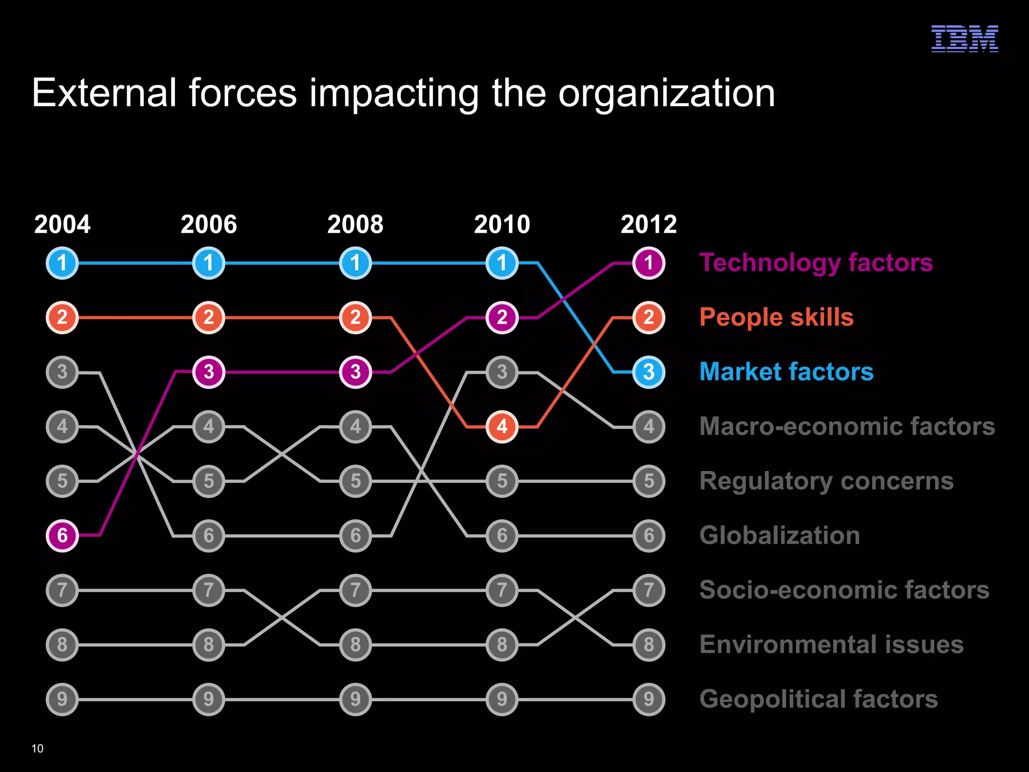 External forces impacting the organization


2004     2006   2008    2010     2012
     1    1      1        1       1     Technology factors

     2    2      2        2       2     People skills

     3    3      3        3       3     Market factors

     4    4      4        4       4     Macro-economic factors

     5    5      5        5       5     Regulatory concerns

     6    6      6        6       6     Globalization

     7    7      7        7       7     Socio-economic factors

     8    8      8        8       8     Environmental issues

     9    9      9        9       9     Geopolitical factors
10                                                      © 2012 IBM Corporation
 