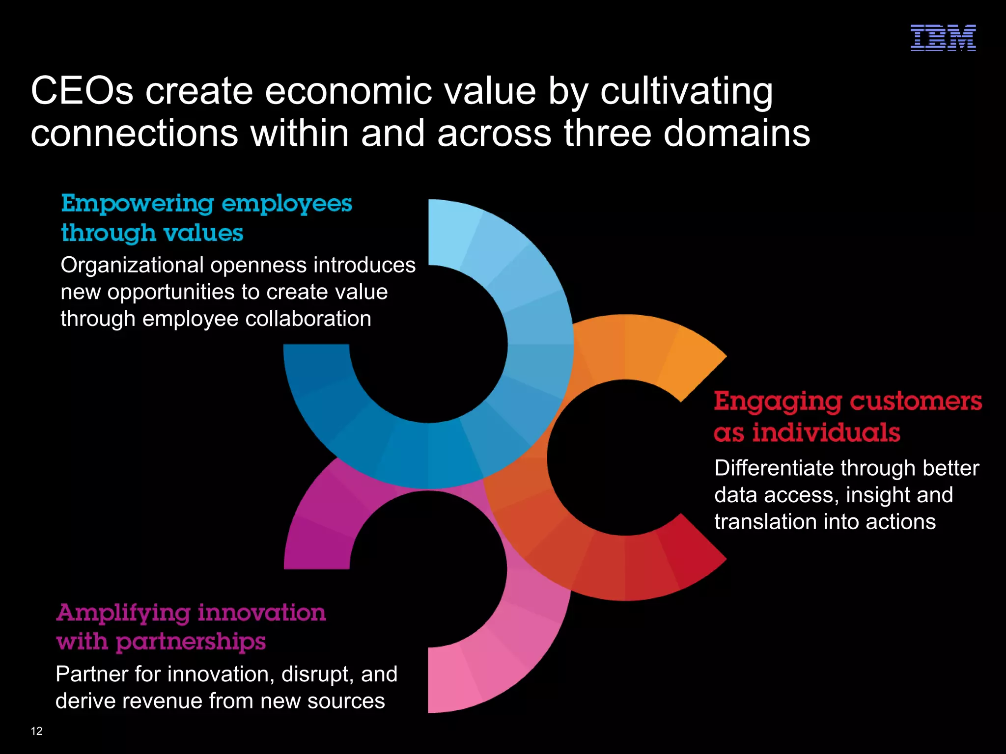 CEOs create economic value by cultivating
connections within and across three domains


     Organizational openness introduces
     new opportunities to create value
     through employee collaboration




                                            Differentiate through better
                                            data access, insight and
                                            translation into actions




     Partner for innovation, disrupt, and
     derive revenue from new sources
12                                                        © 2012 IBM Corporation
 