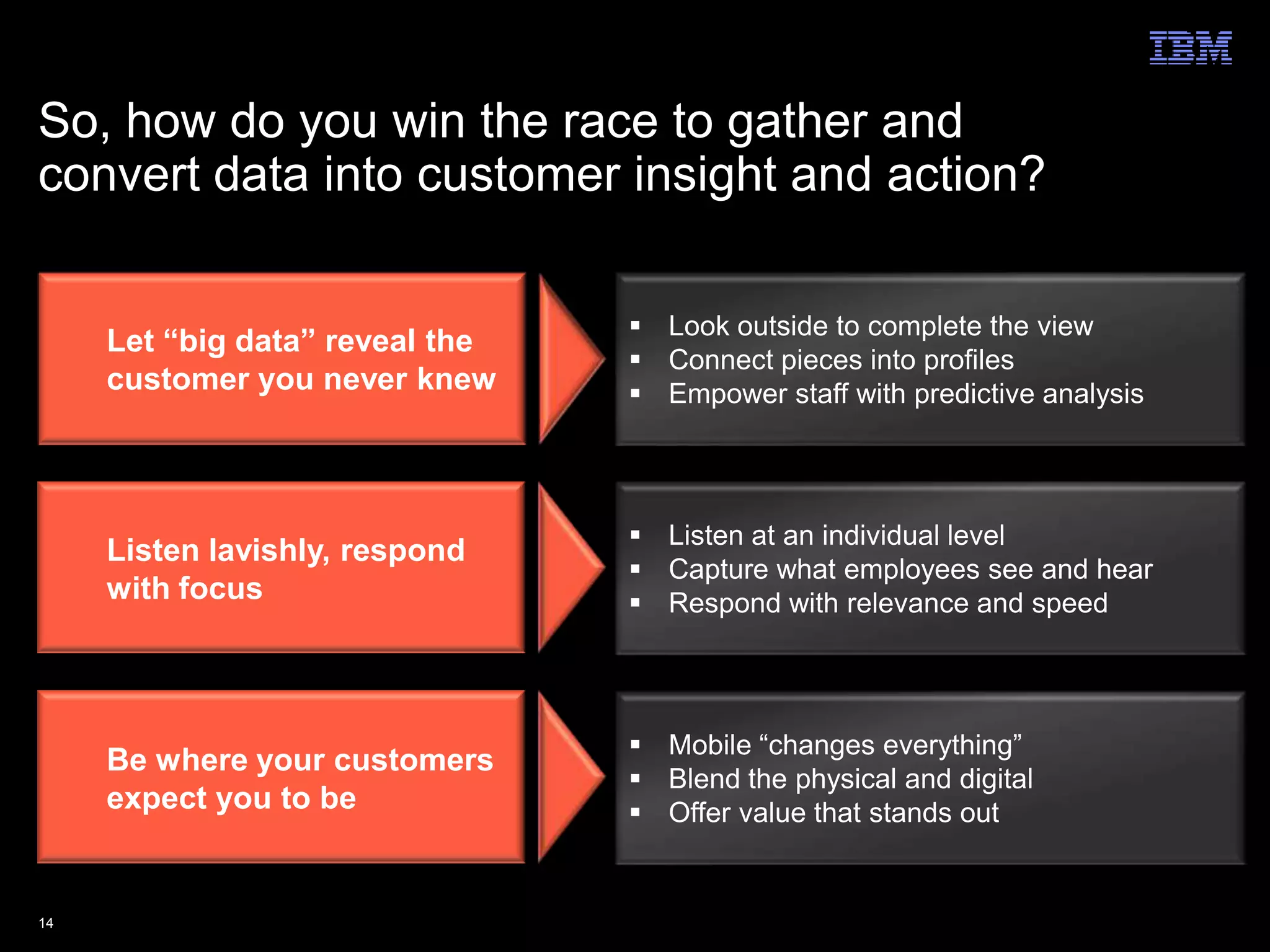 So, how do you win the race to gather and
convert data into customer insight and action?

                                  Look outside to complete the view
     Let “big data” reveal the
                                  Connect pieces into profiles
     customer you never knew      Empower staff with predictive analysis




                                  Listen at an individual level
     Listen lavishly, respond
                                  Capture what employees see and hear
     with focus                   Respond with relevance and speed




                                  Mobile “changes everything”
     Be where your customers
                                  Blend the physical and digital
     expect you to be             Offer value that stands out


14                                                                  © 2012 IBM Corporation
 