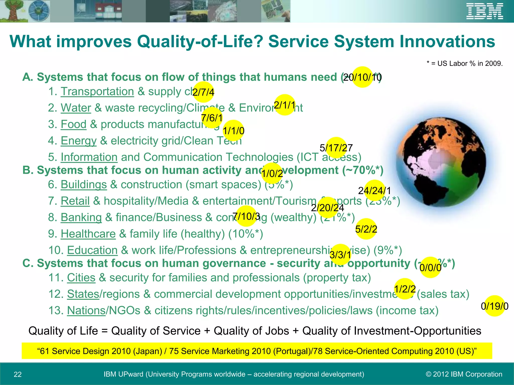 What improves Quality-of-Life? Service System Innovations
                                                                                                          * = US Labor % in 2009.

     A. Systems that focus on flow of things that humans need (~15%*)    20/10/10
          1. Transportation & supply chain
                                         2/7/4
          2. Water & waste recycling/Climate & Environment  2/1/1
                                           7/6/1
          3. Food & products manufacturing
                                                1/1/0
          4. Energy & electricity grid/Clean Tech
                                                                    5/17/27
          5. Information and Communication Technologies (ICT access)
     B. Systems that focus on human activity and development (~70%*)
                                                         1/0/2
          6. Buildings & construction (smart spaces) (5%*)
                                                                             24/24/1
          7. Retail & hospitality/Media & entertainment/Tourism & sports (23%*)
                                                                  2/20/24
                                                  7/10/3
          8. Banking & finance/Business & consulting (wealthy) (21%*)
          9. Healthcare & family life (healthy) (10%*)                      5/2/2

          10. Education & work life/Professions & entrepreneurship (wise) (9%*)
                                                                      3/3/1
     C. Systems that focus on human governance - security and opportunity (~15%*)          0/0/0
          11. Cities & security for families and professionals (property tax)
                                                                                     1/2/2
          12. States/regions & commercial development opportunities/investments (sales tax)
          13. Nations/NGOs & citizens rights/rules/incentives/policies/laws (income tax)                                  0/19/0

      Quality of Life = Quality of Service + Quality of Jobs + Quality of Investment-Opportunities
        “61 Service Design 2010 (Japan) / 75 Service Marketing 2010 (Portugal)/78 Service-Oriented Computing 2010 (US)”

22                      IBM UPward (University Programs worldwide – accelerating regional development)    © 2012 IBM Corporation
 